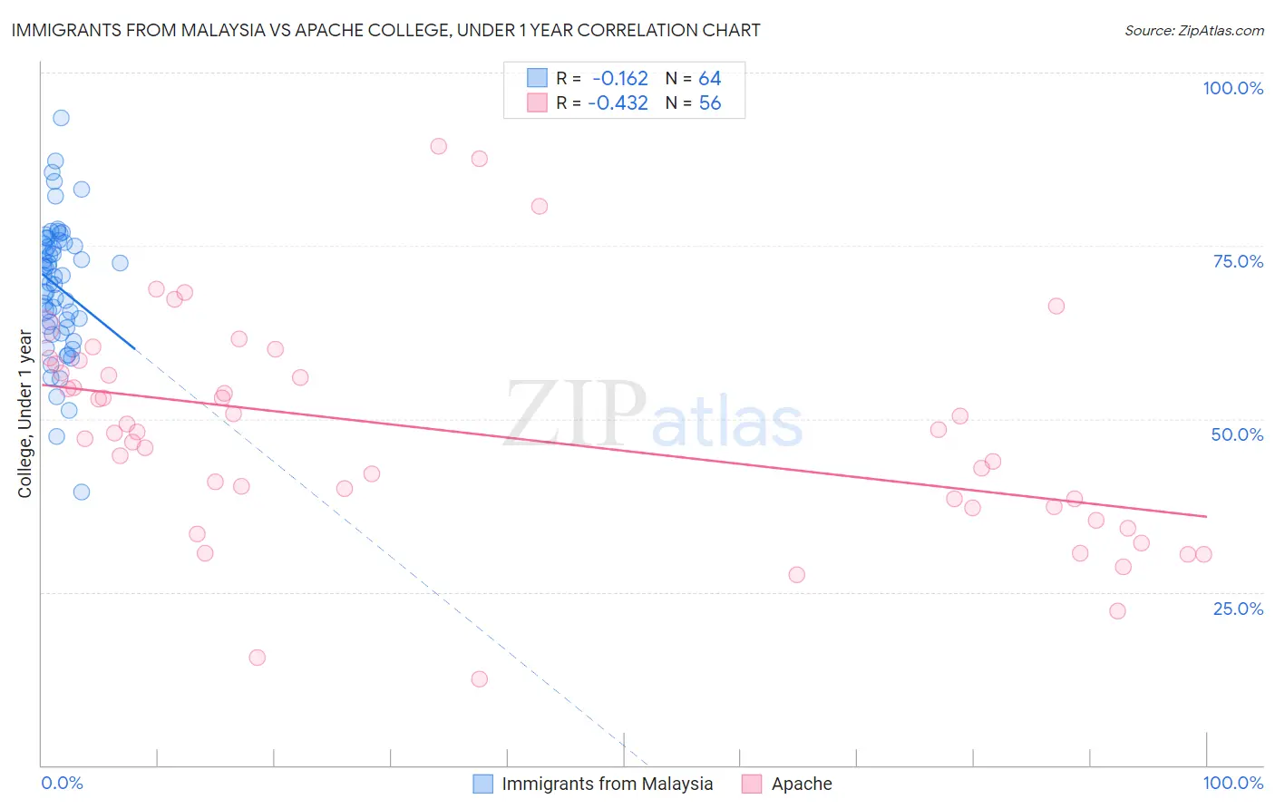 Immigrants from Malaysia vs Apache College, Under 1 year