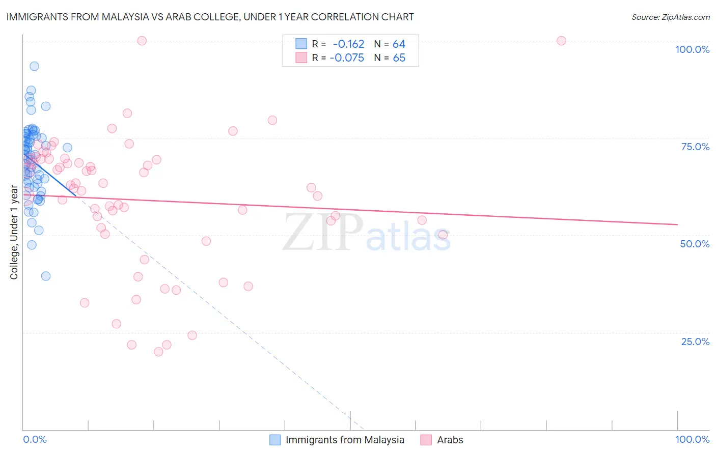 Immigrants from Malaysia vs Arab College, Under 1 year