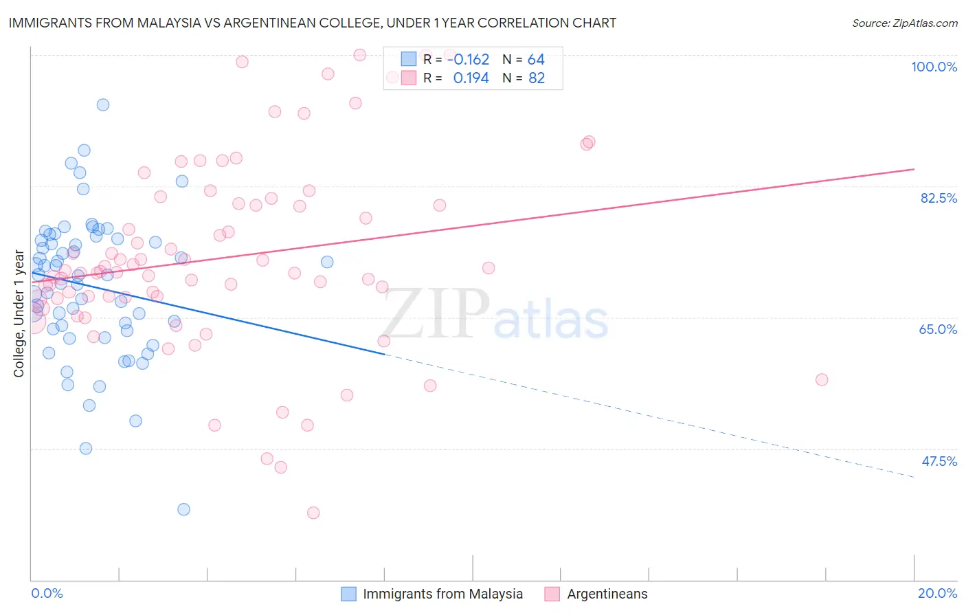 Immigrants from Malaysia vs Argentinean College, Under 1 year