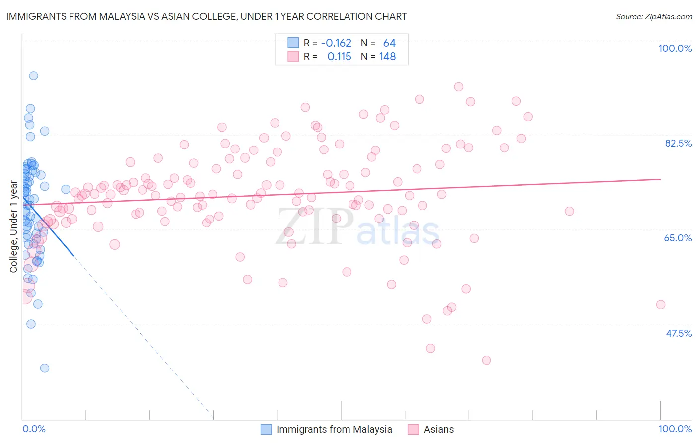 Immigrants from Malaysia vs Asian College, Under 1 year