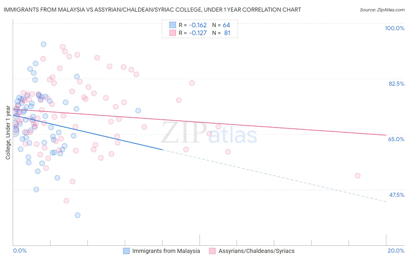 Immigrants from Malaysia vs Assyrian/Chaldean/Syriac College, Under 1 year