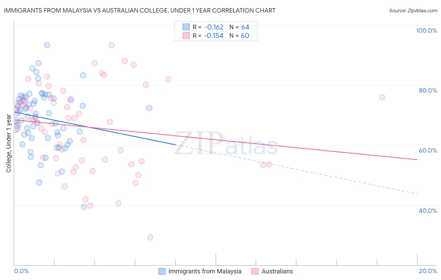 Immigrants from Malaysia vs Australian College, Under 1 year