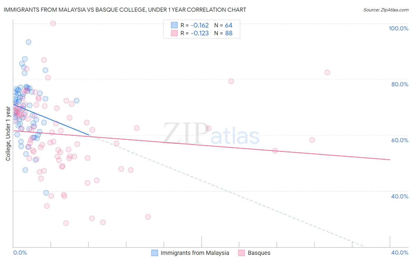 Immigrants from Malaysia vs Basque College, Under 1 year