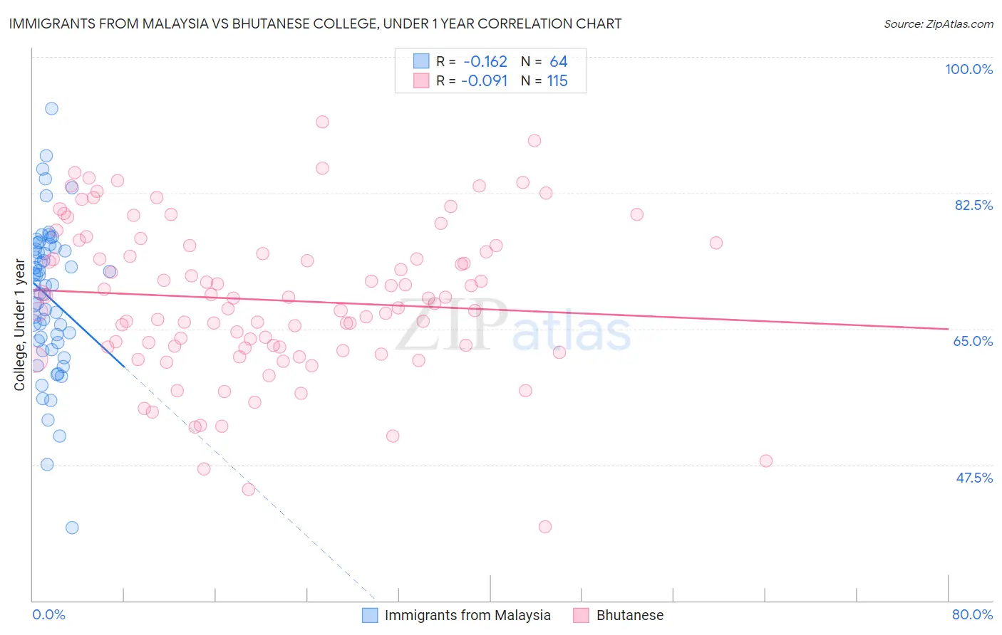Immigrants from Malaysia vs Bhutanese College, Under 1 year