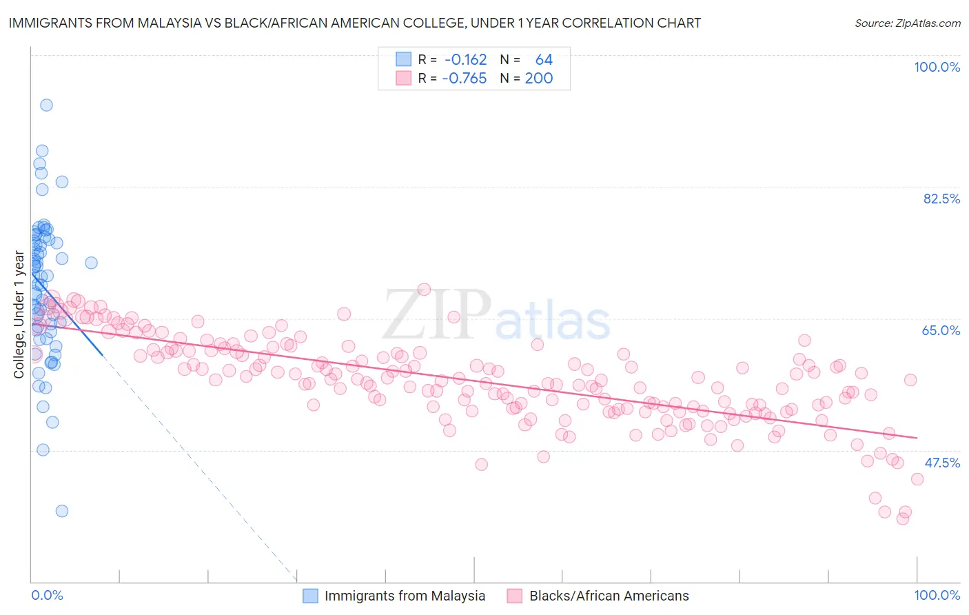 Immigrants from Malaysia vs Black/African American College, Under 1 year