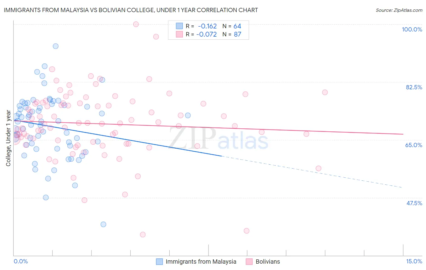 Immigrants from Malaysia vs Bolivian College, Under 1 year