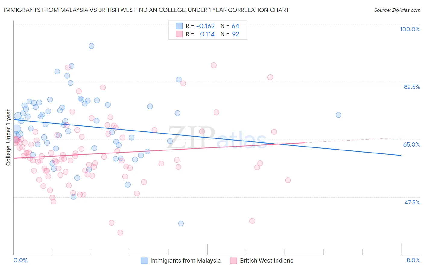 Immigrants from Malaysia vs British West Indian College, Under 1 year