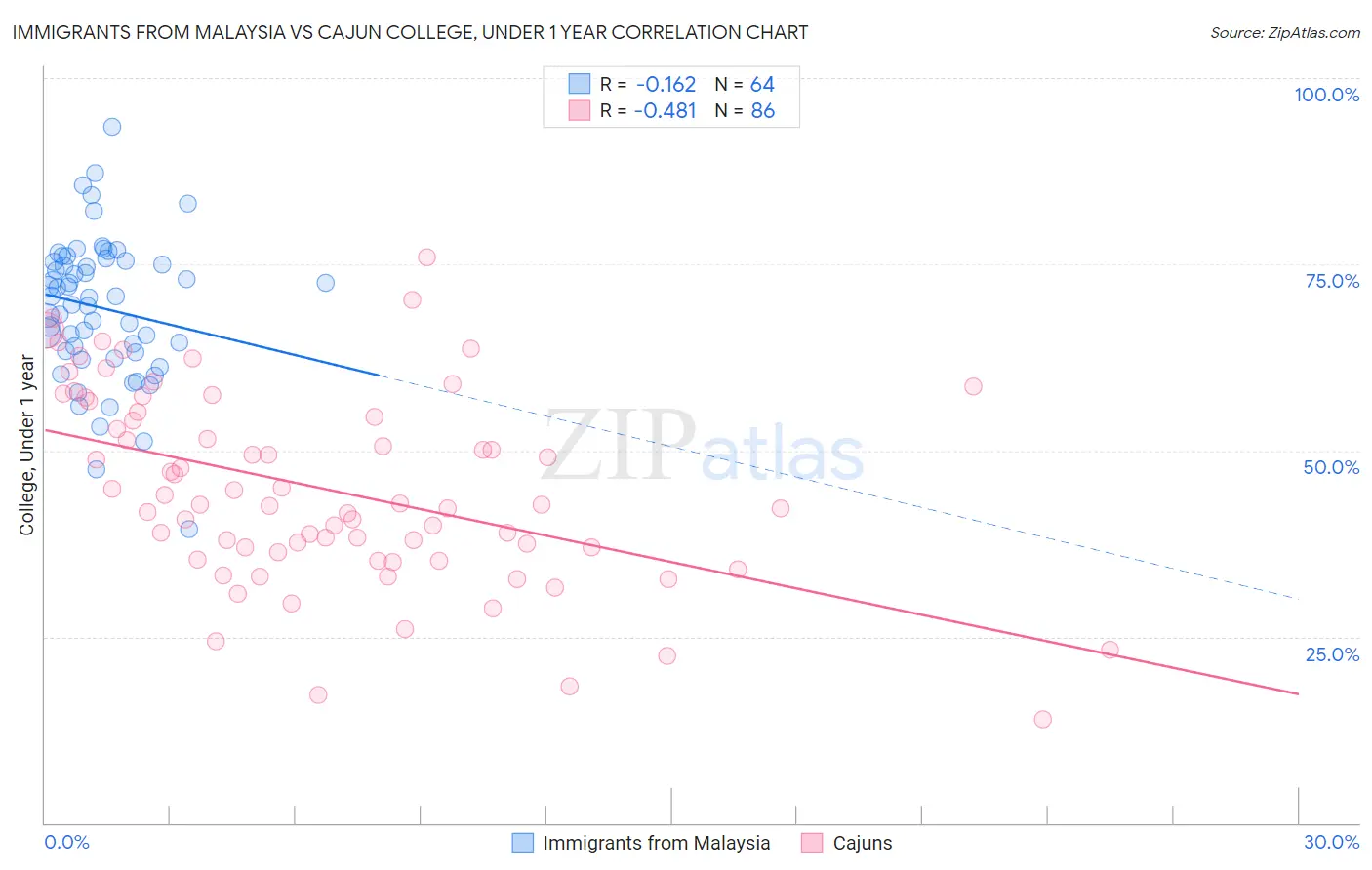 Immigrants from Malaysia vs Cajun College, Under 1 year