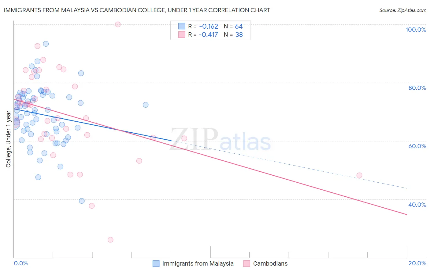 Immigrants from Malaysia vs Cambodian College, Under 1 year