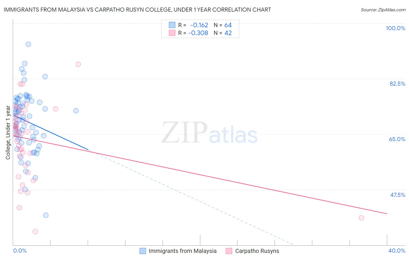 Immigrants from Malaysia vs Carpatho Rusyn College, Under 1 year