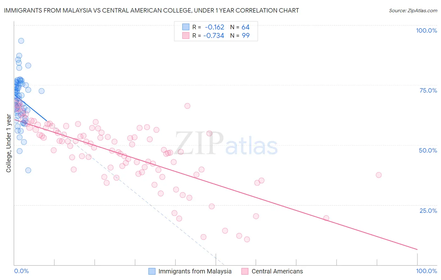 Immigrants from Malaysia vs Central American College, Under 1 year