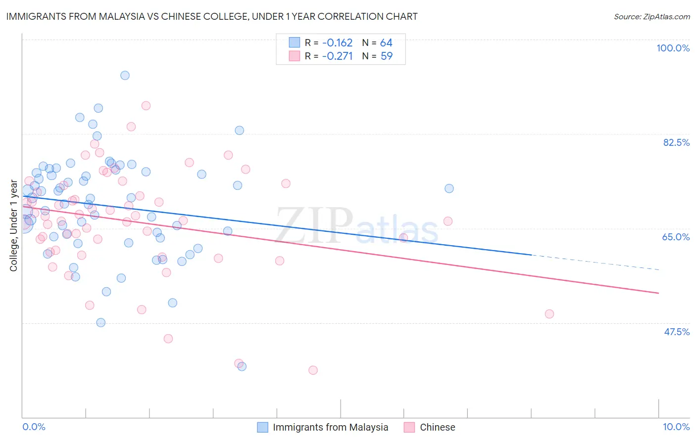 Immigrants from Malaysia vs Chinese College, Under 1 year