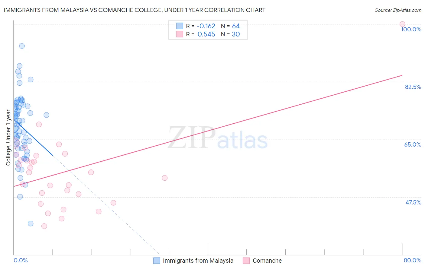 Immigrants from Malaysia vs Comanche College, Under 1 year