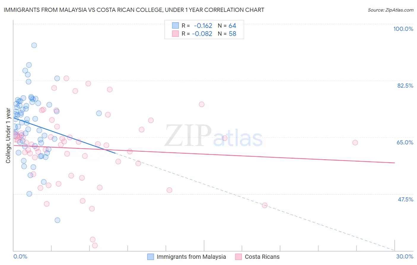 Immigrants from Malaysia vs Costa Rican College, Under 1 year