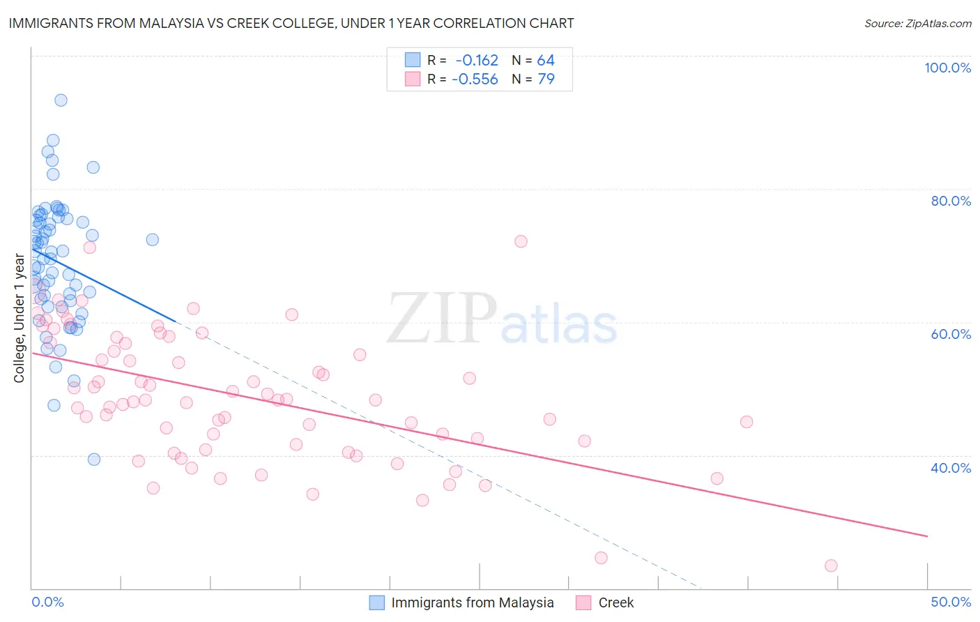 Immigrants from Malaysia vs Creek College, Under 1 year