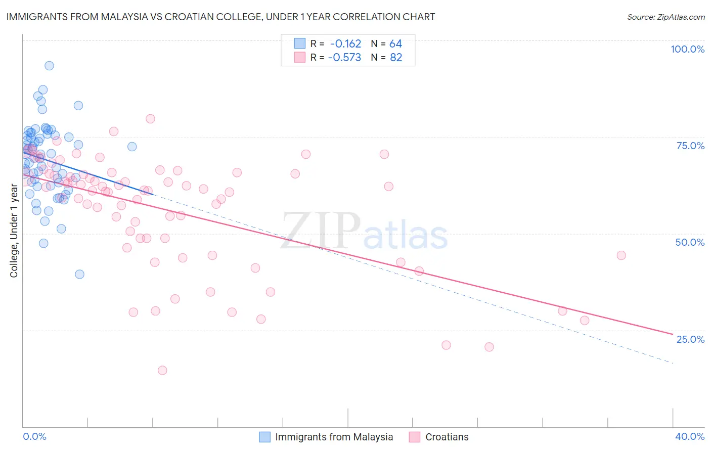 Immigrants from Malaysia vs Croatian College, Under 1 year