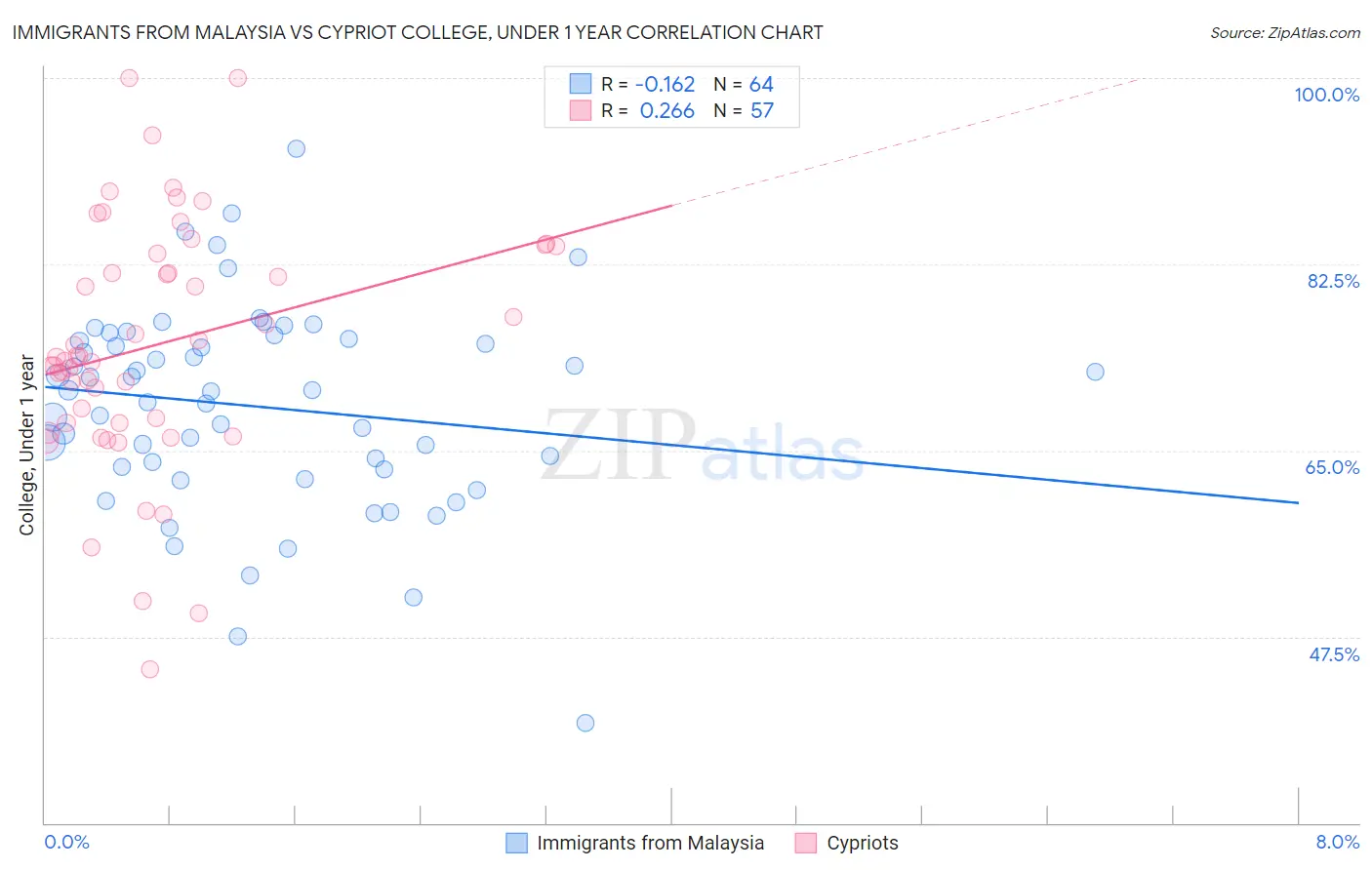 Immigrants from Malaysia vs Cypriot College, Under 1 year