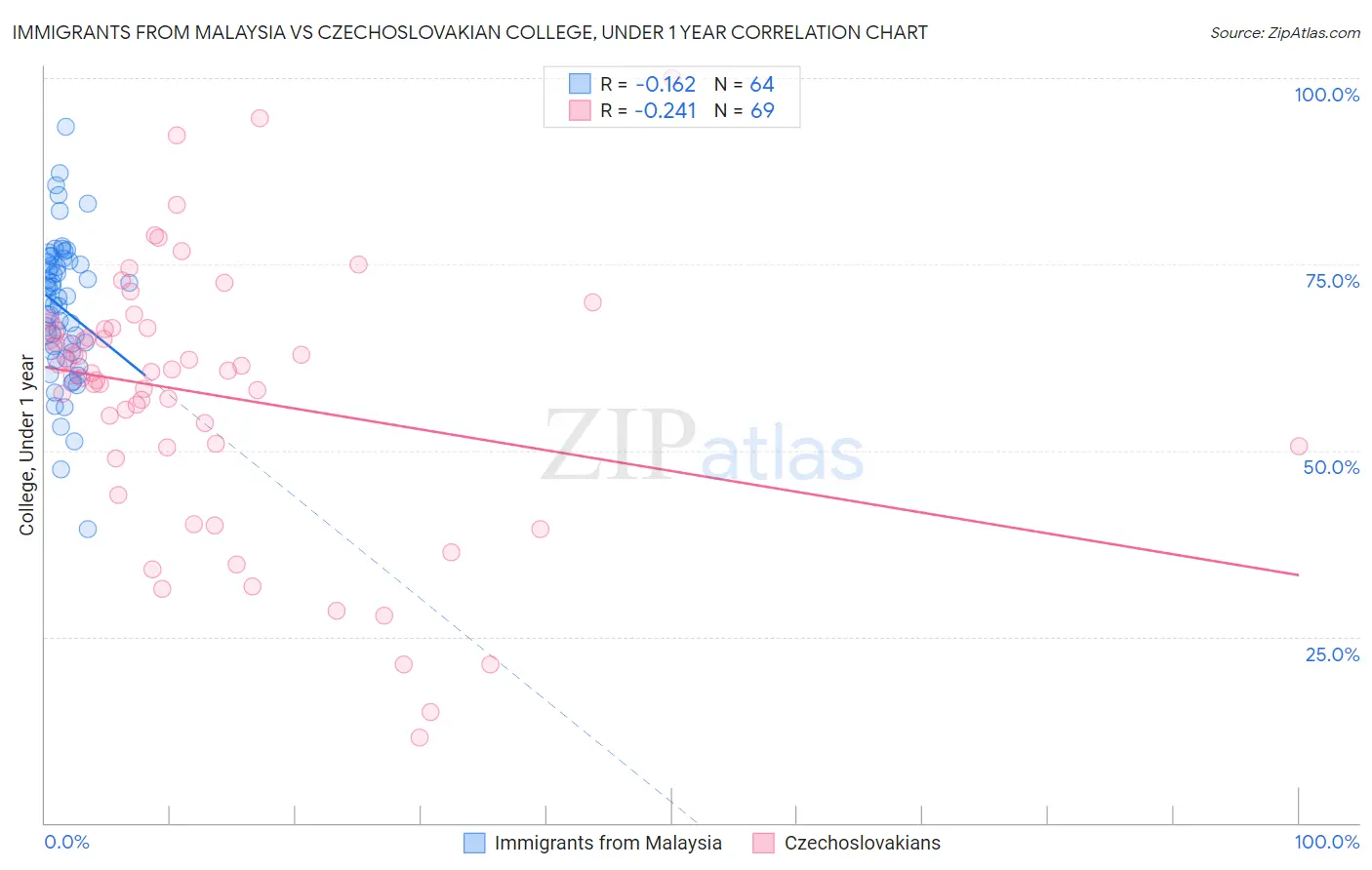 Immigrants from Malaysia vs Czechoslovakian College, Under 1 year