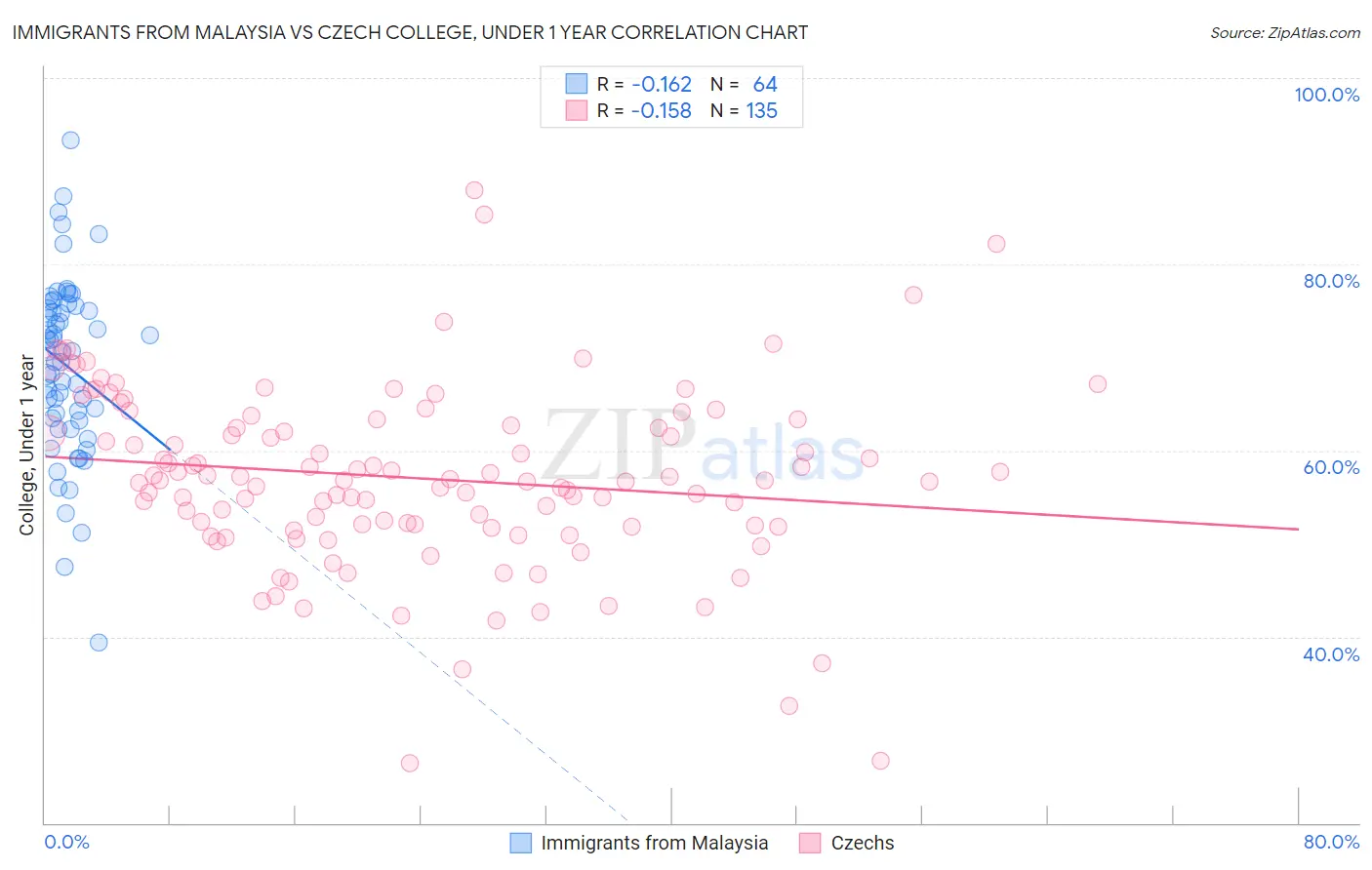 Immigrants from Malaysia vs Czech College, Under 1 year