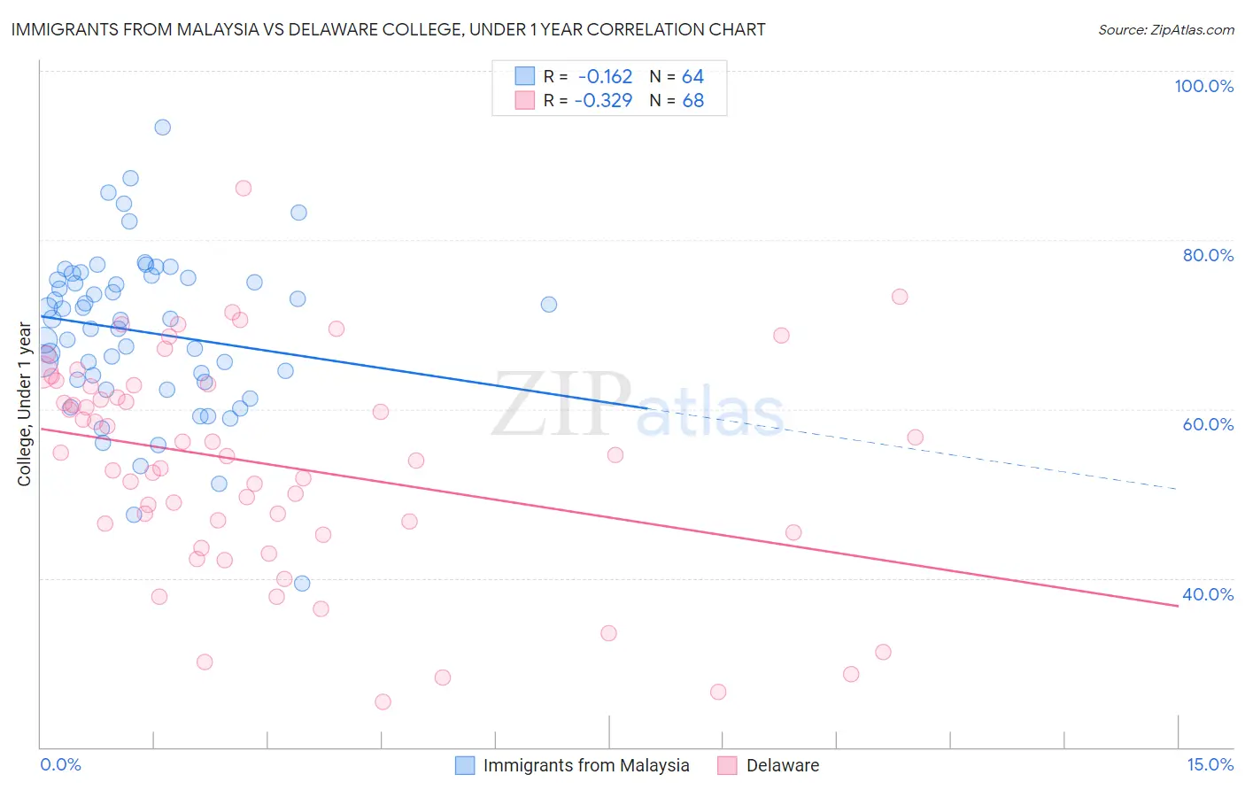 Immigrants from Malaysia vs Delaware College, Under 1 year
