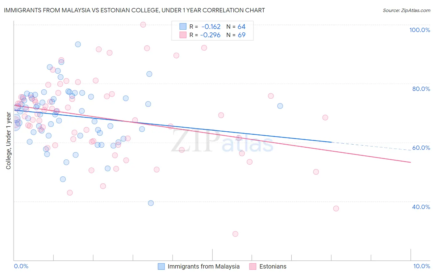 Immigrants from Malaysia vs Estonian College, Under 1 year