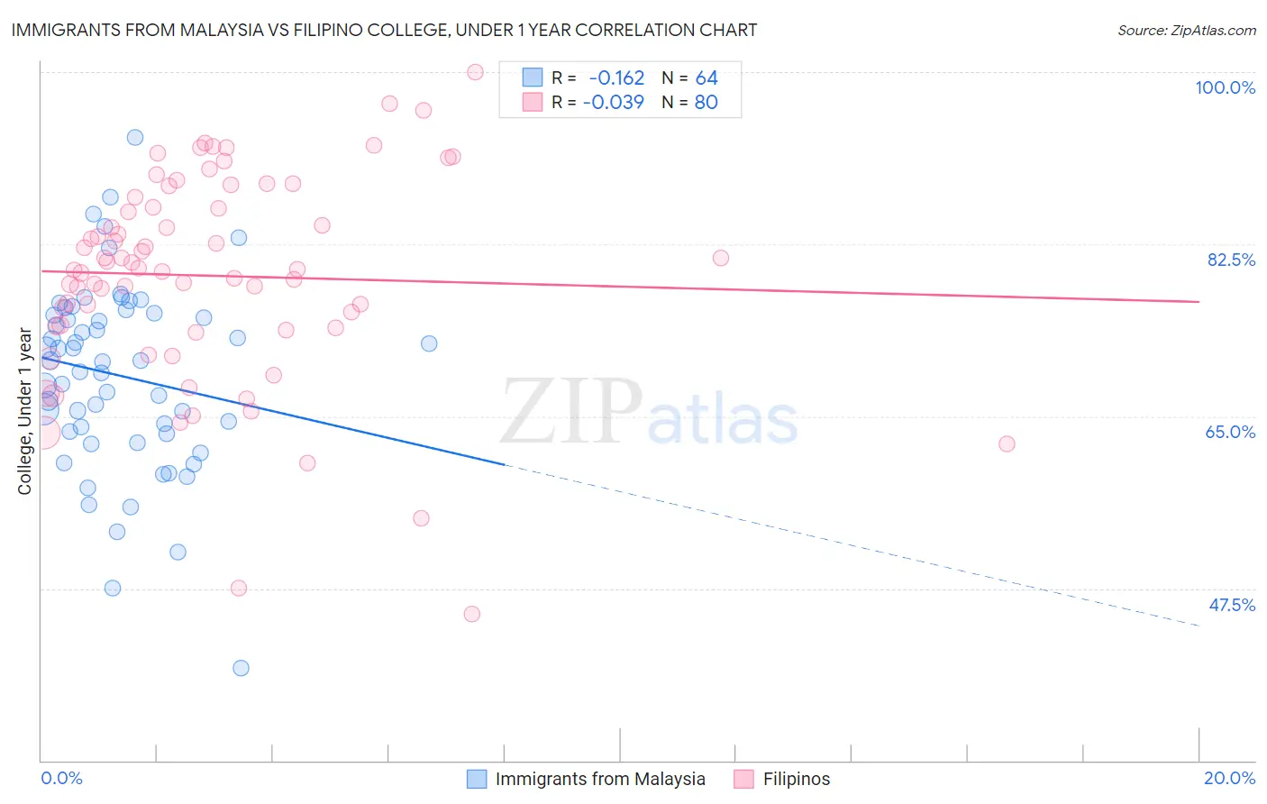 Immigrants from Malaysia vs Filipino College, Under 1 year
