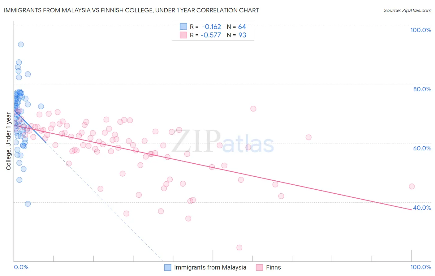 Immigrants from Malaysia vs Finnish College, Under 1 year