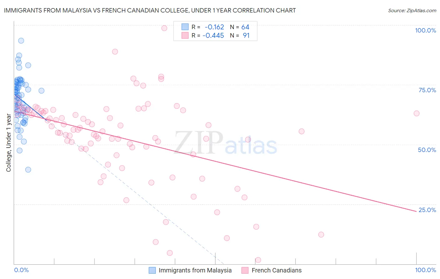 Immigrants from Malaysia vs French Canadian College, Under 1 year