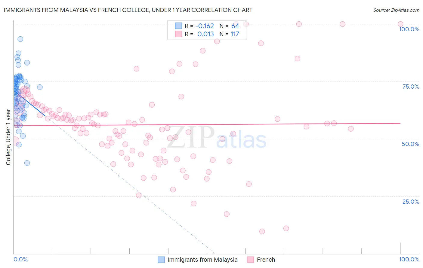 Immigrants from Malaysia vs French College, Under 1 year