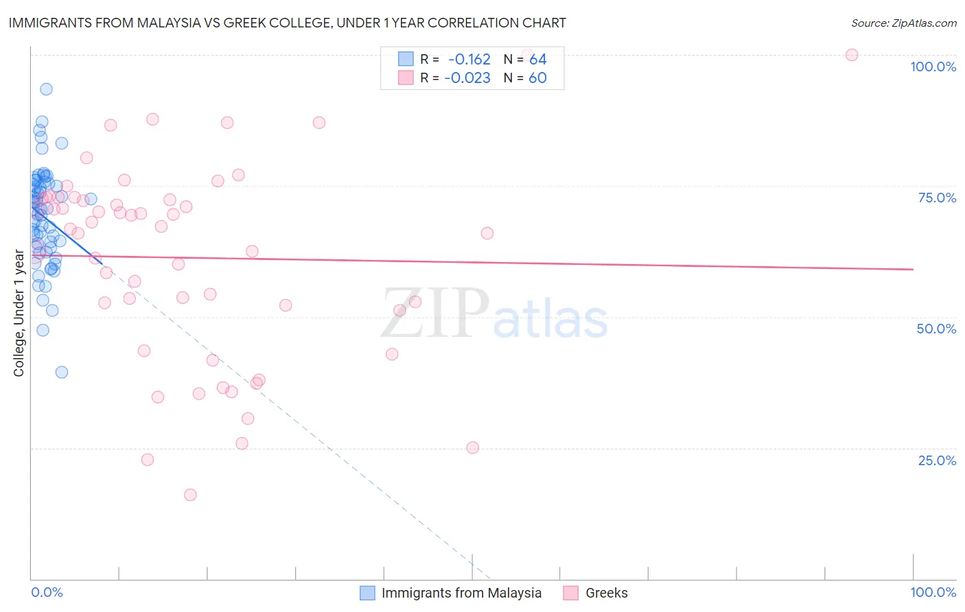 Immigrants from Malaysia vs Greek College, Under 1 year