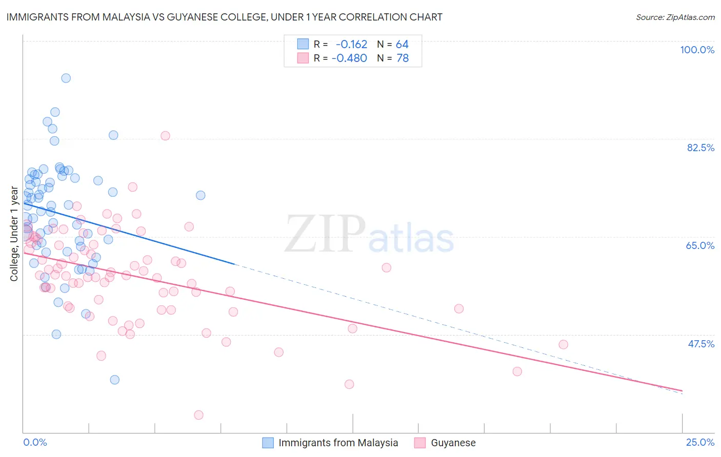 Immigrants from Malaysia vs Guyanese College, Under 1 year