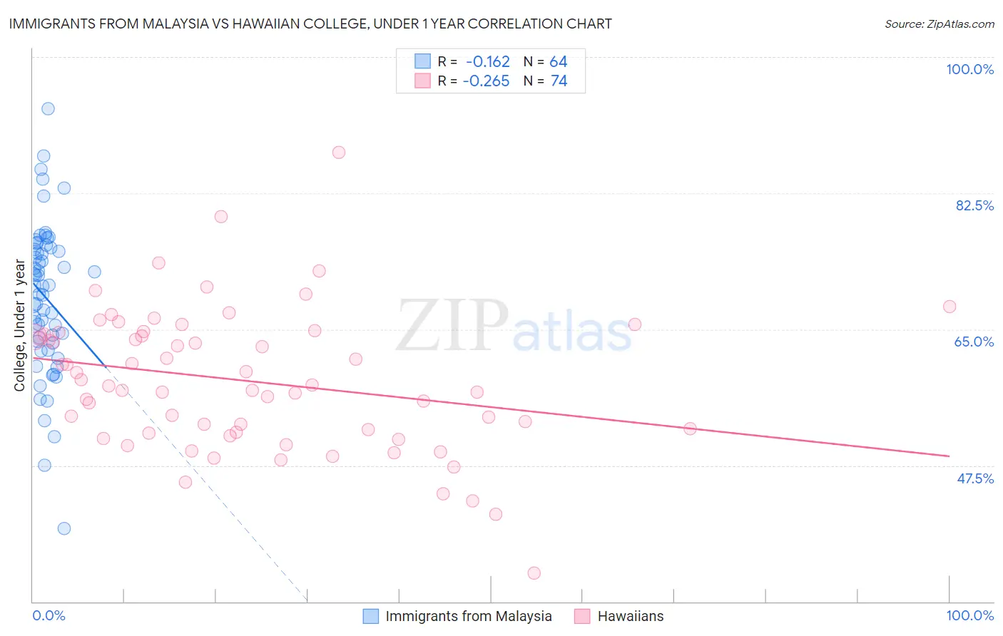 Immigrants from Malaysia vs Hawaiian College, Under 1 year