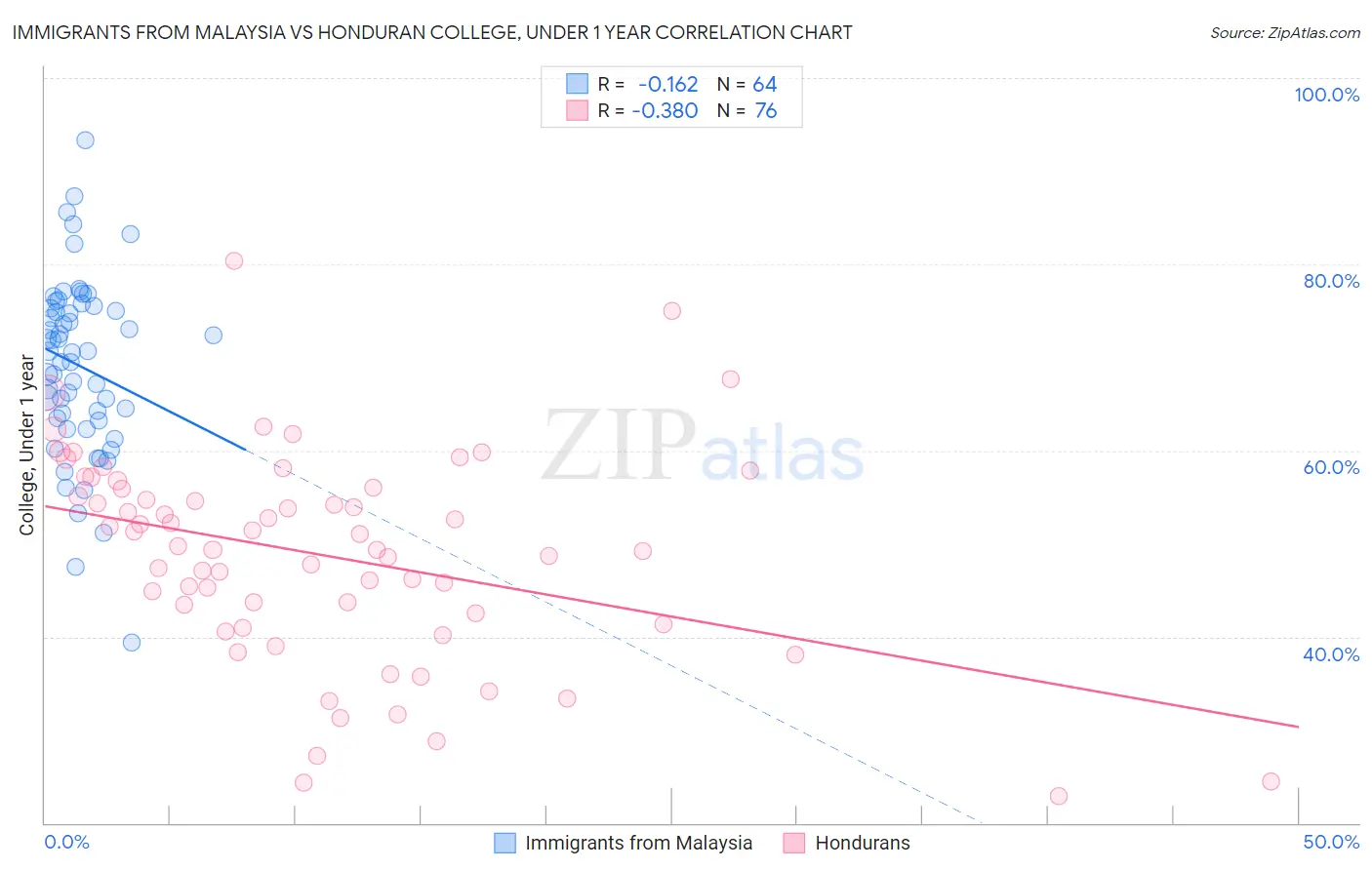 Immigrants from Malaysia vs Honduran College, Under 1 year