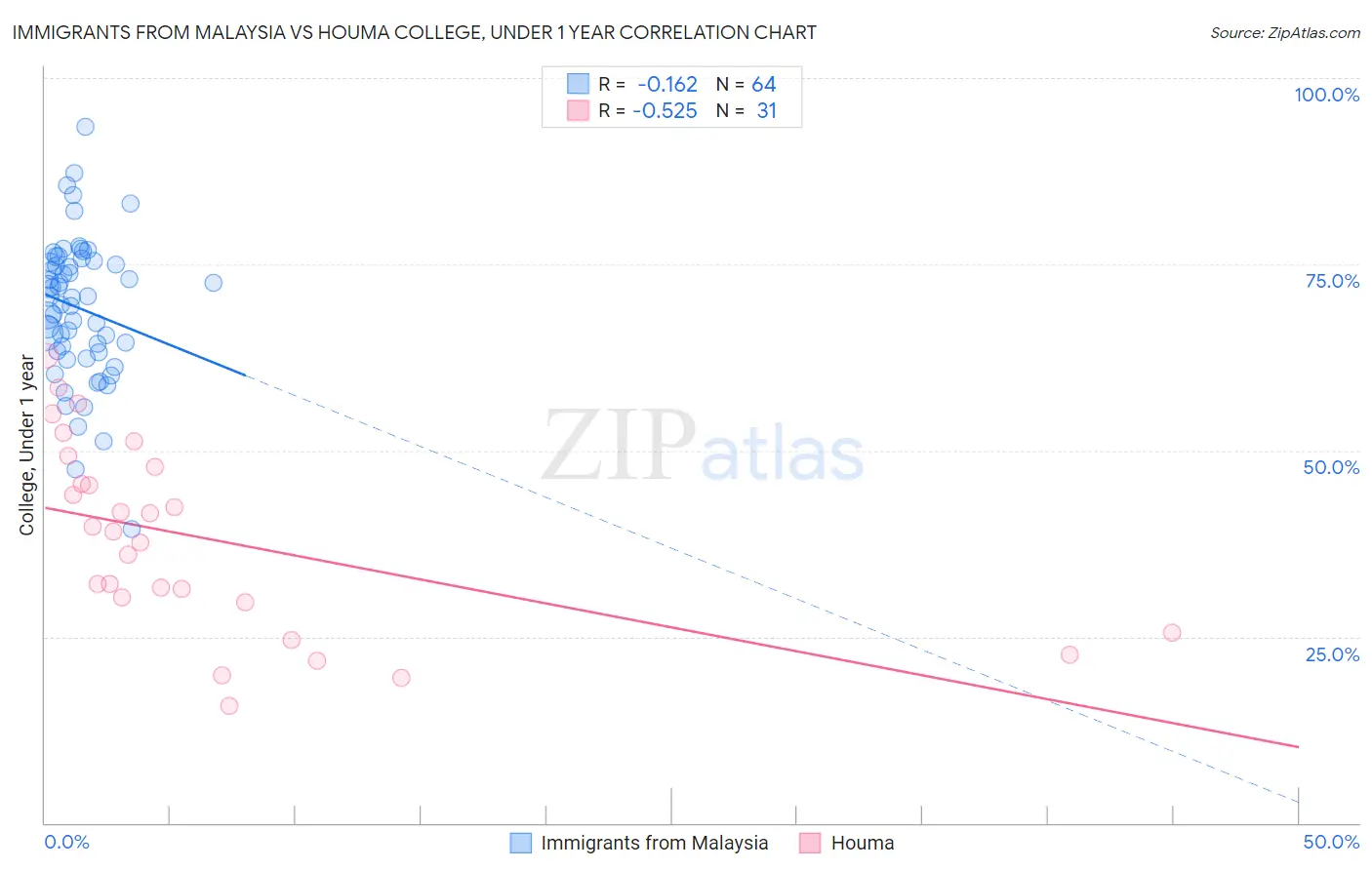 Immigrants from Malaysia vs Houma College, Under 1 year