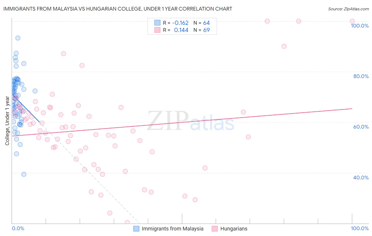 Immigrants from Malaysia vs Hungarian College, Under 1 year