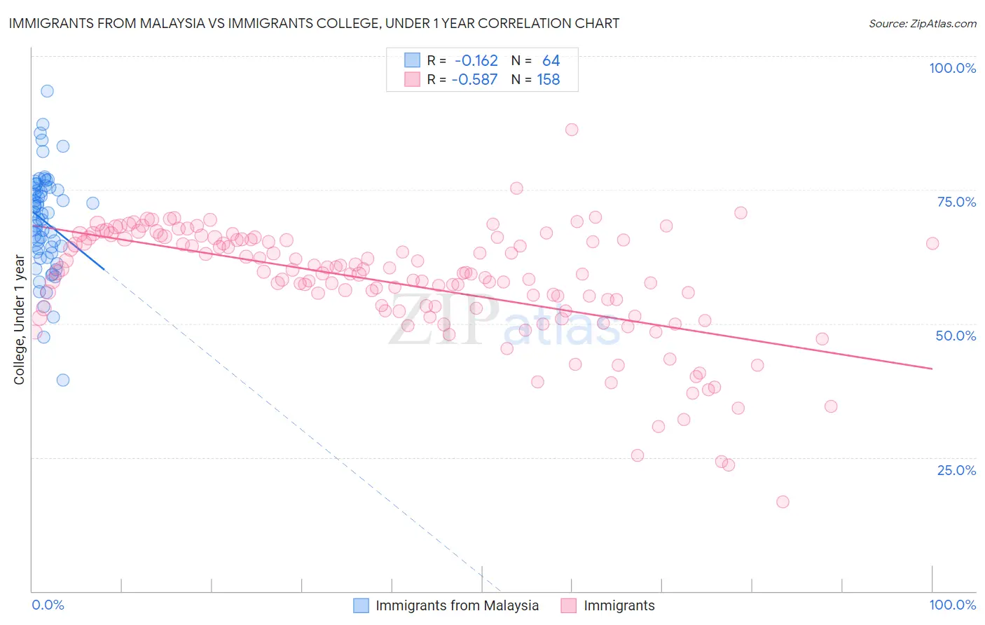 Immigrants from Malaysia vs Immigrants College, Under 1 year