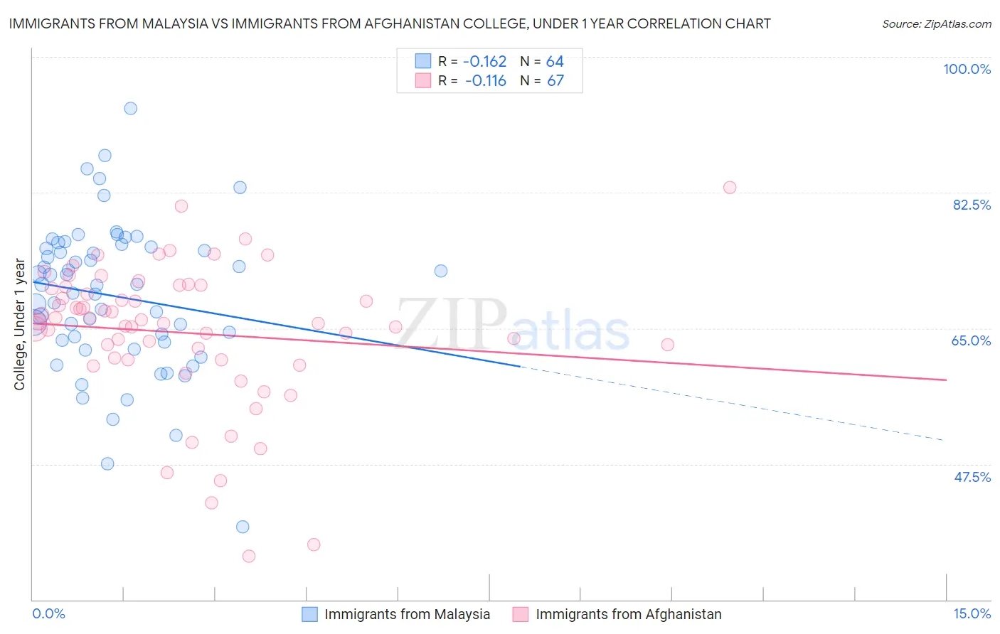 Immigrants from Malaysia vs Immigrants from Afghanistan College, Under 1 year