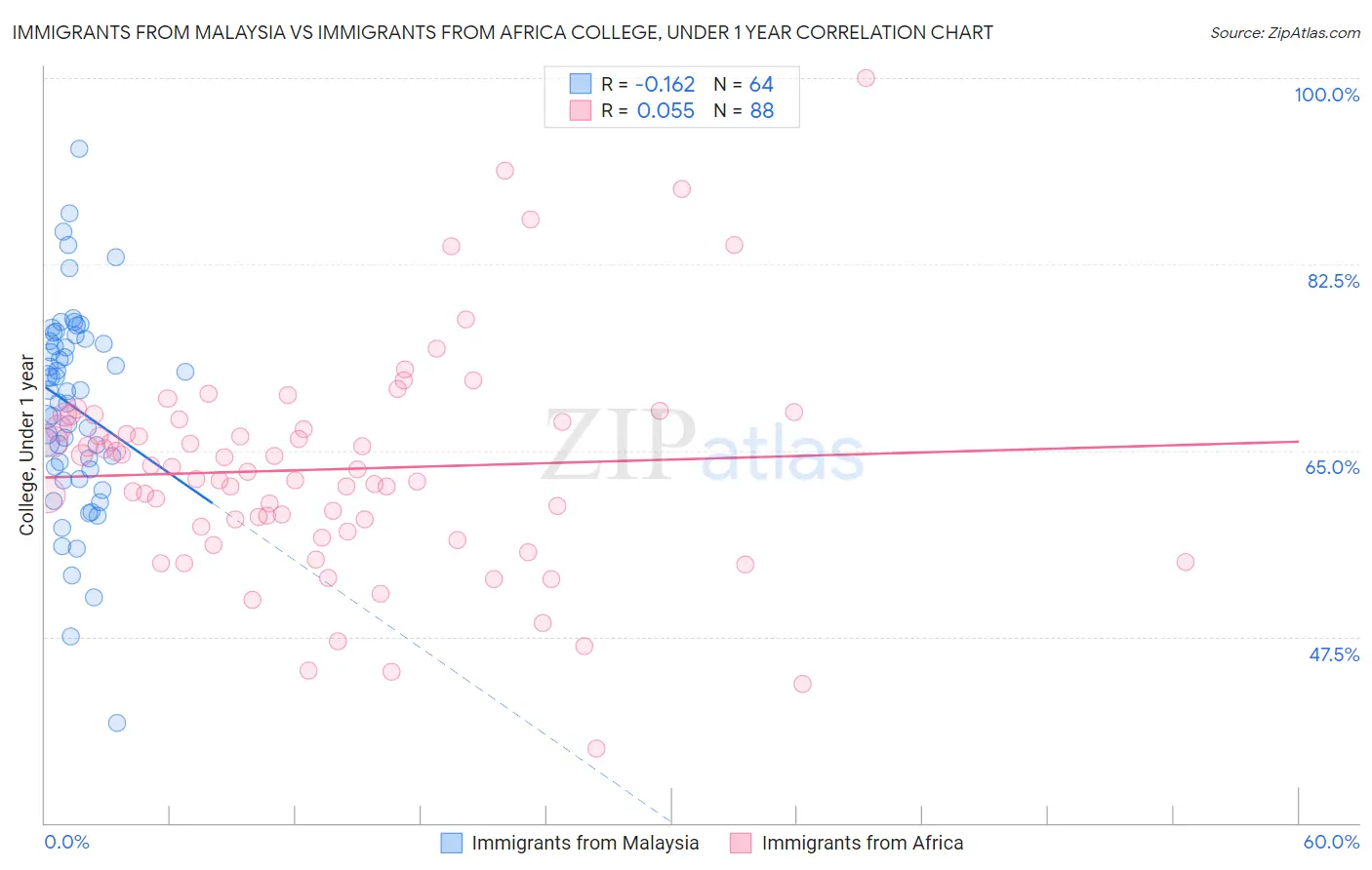 Immigrants from Malaysia vs Immigrants from Africa College, Under 1 year