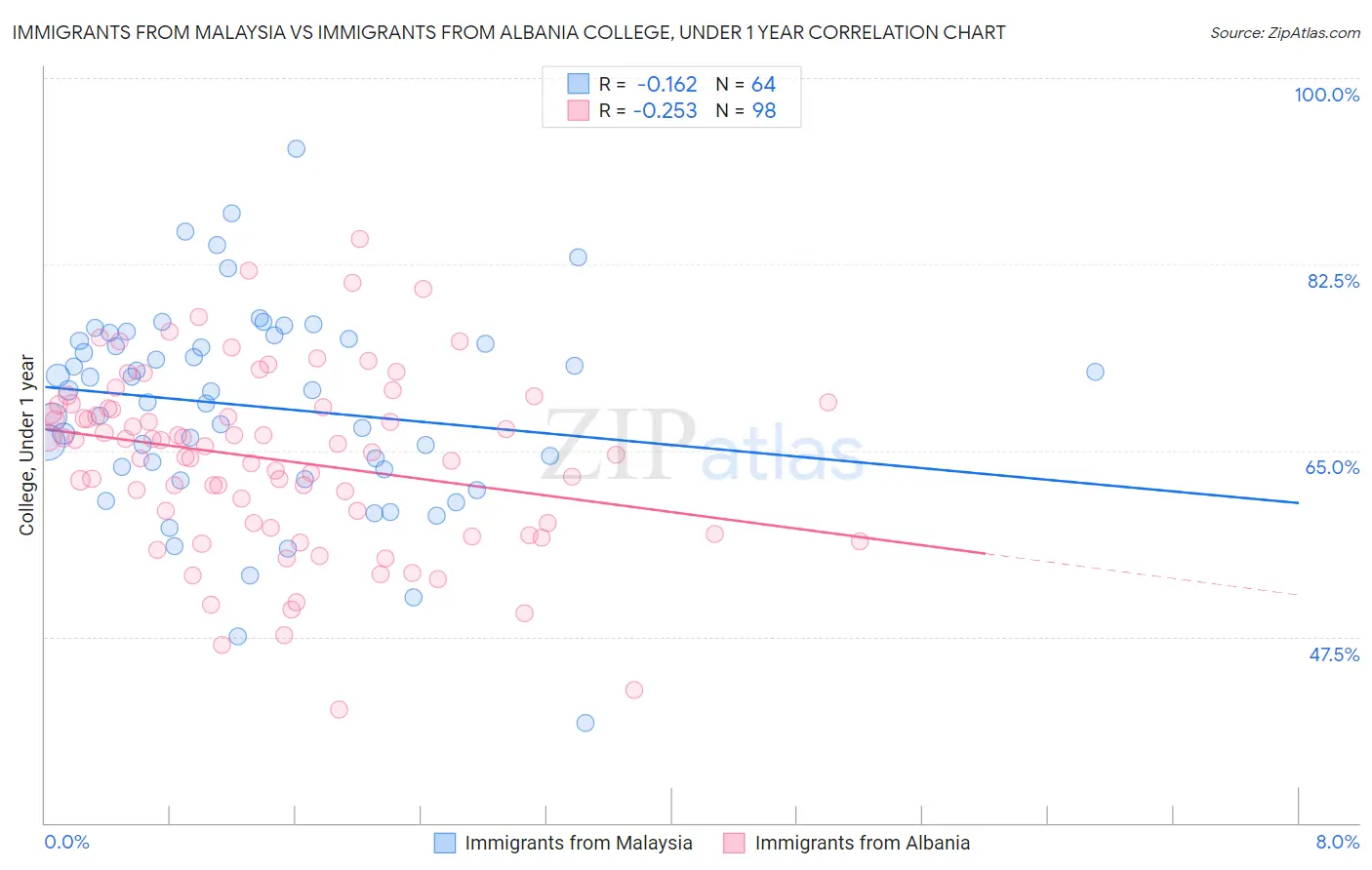 Immigrants from Malaysia vs Immigrants from Albania College, Under 1 year
