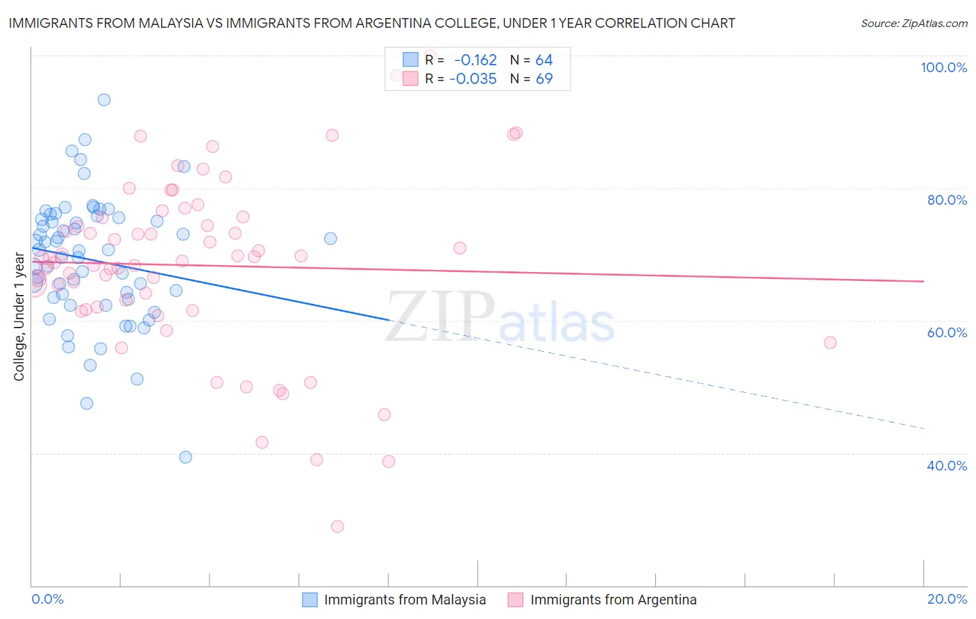 Immigrants from Malaysia vs Immigrants from Argentina College, Under 1 year