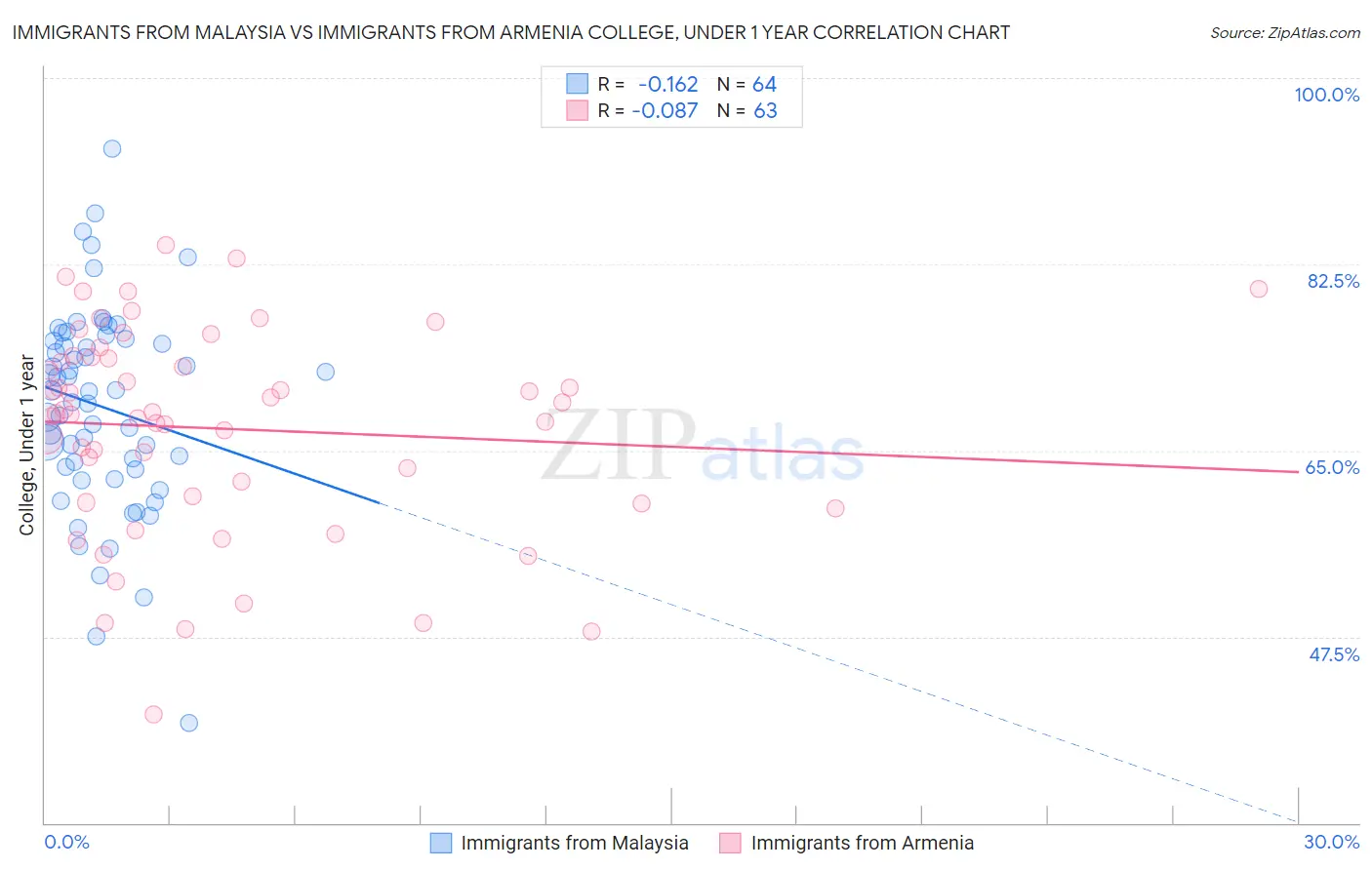 Immigrants from Malaysia vs Immigrants from Armenia College, Under 1 year