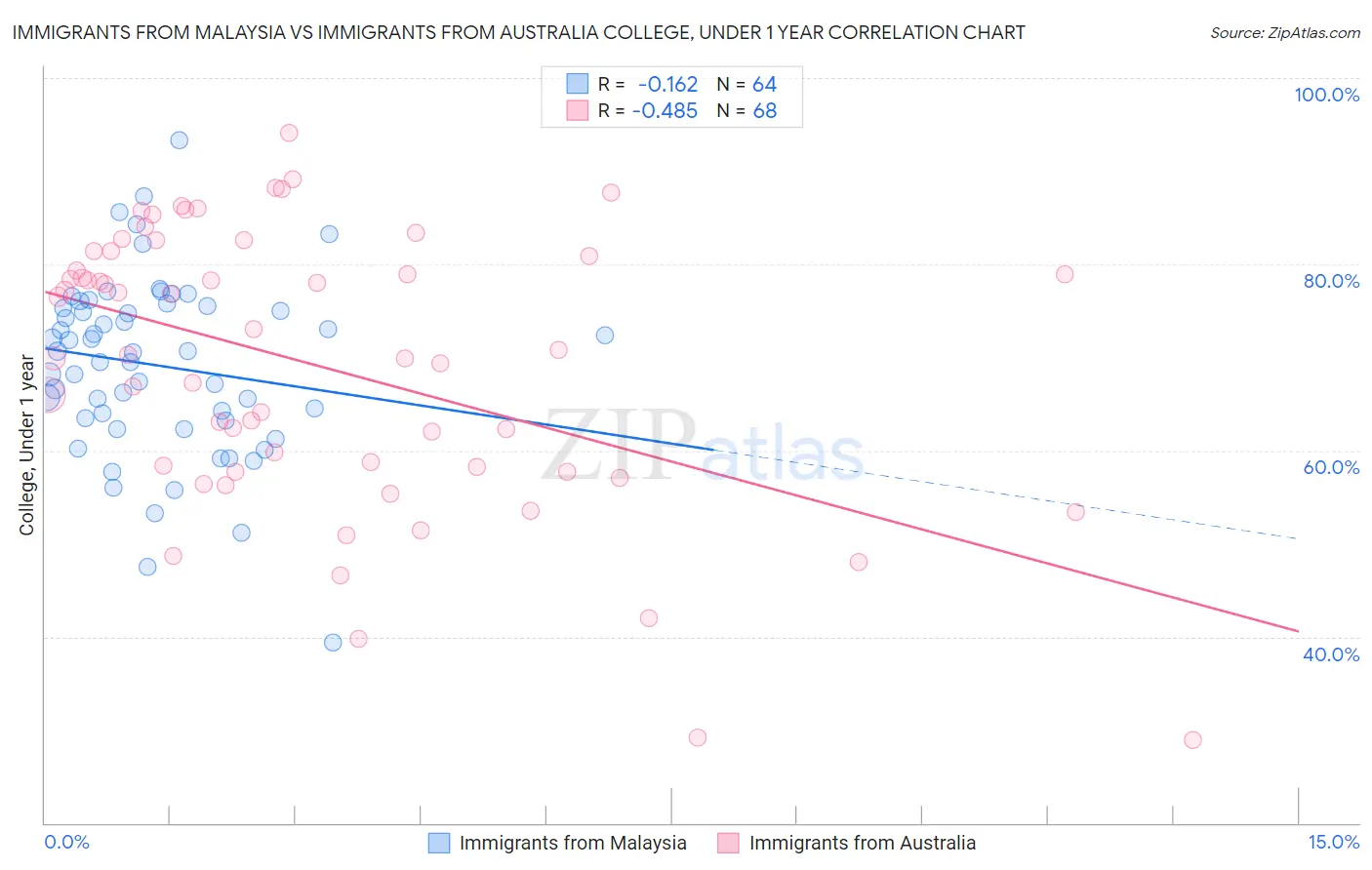 Immigrants from Malaysia vs Immigrants from Australia College, Under 1 year
