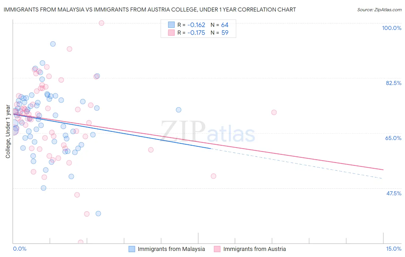 Immigrants from Malaysia vs Immigrants from Austria College, Under 1 year