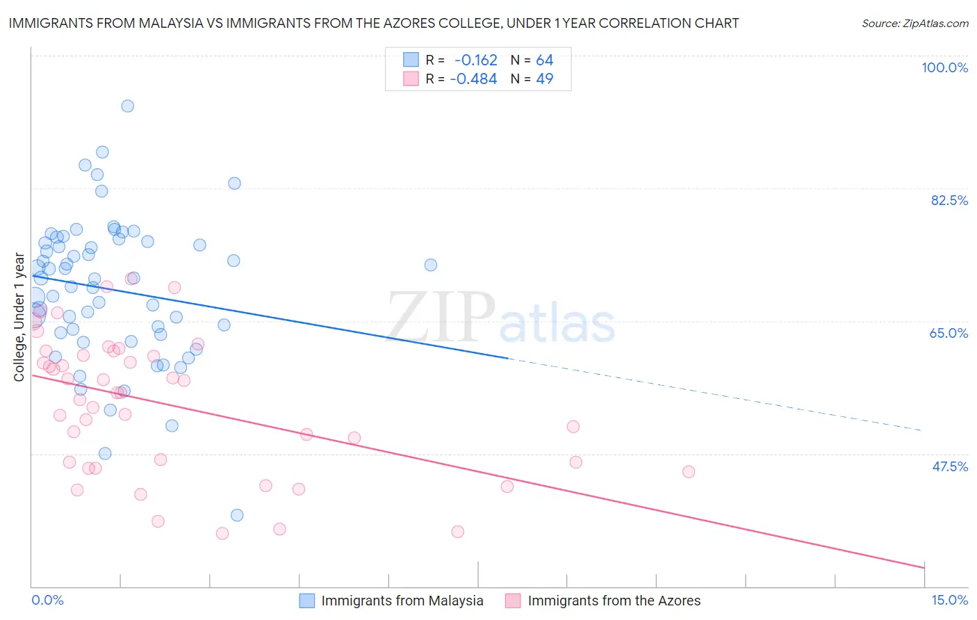 Immigrants from Malaysia vs Immigrants from the Azores College, Under 1 year