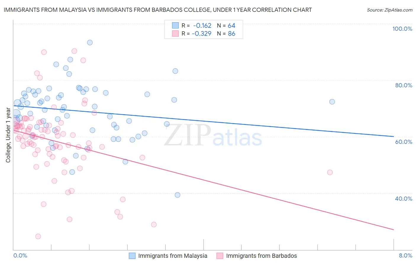 Immigrants from Malaysia vs Immigrants from Barbados College, Under 1 year