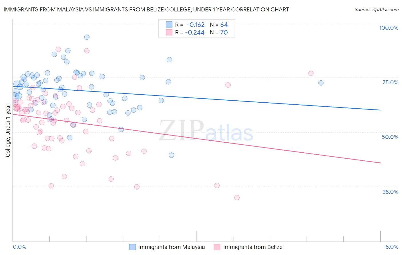 Immigrants from Malaysia vs Immigrants from Belize College, Under 1 year