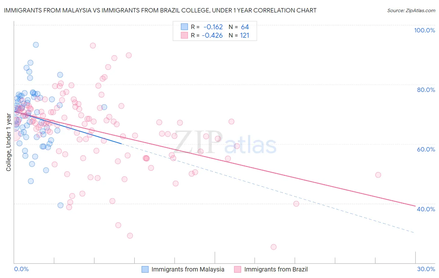 Immigrants from Malaysia vs Immigrants from Brazil College, Under 1 year