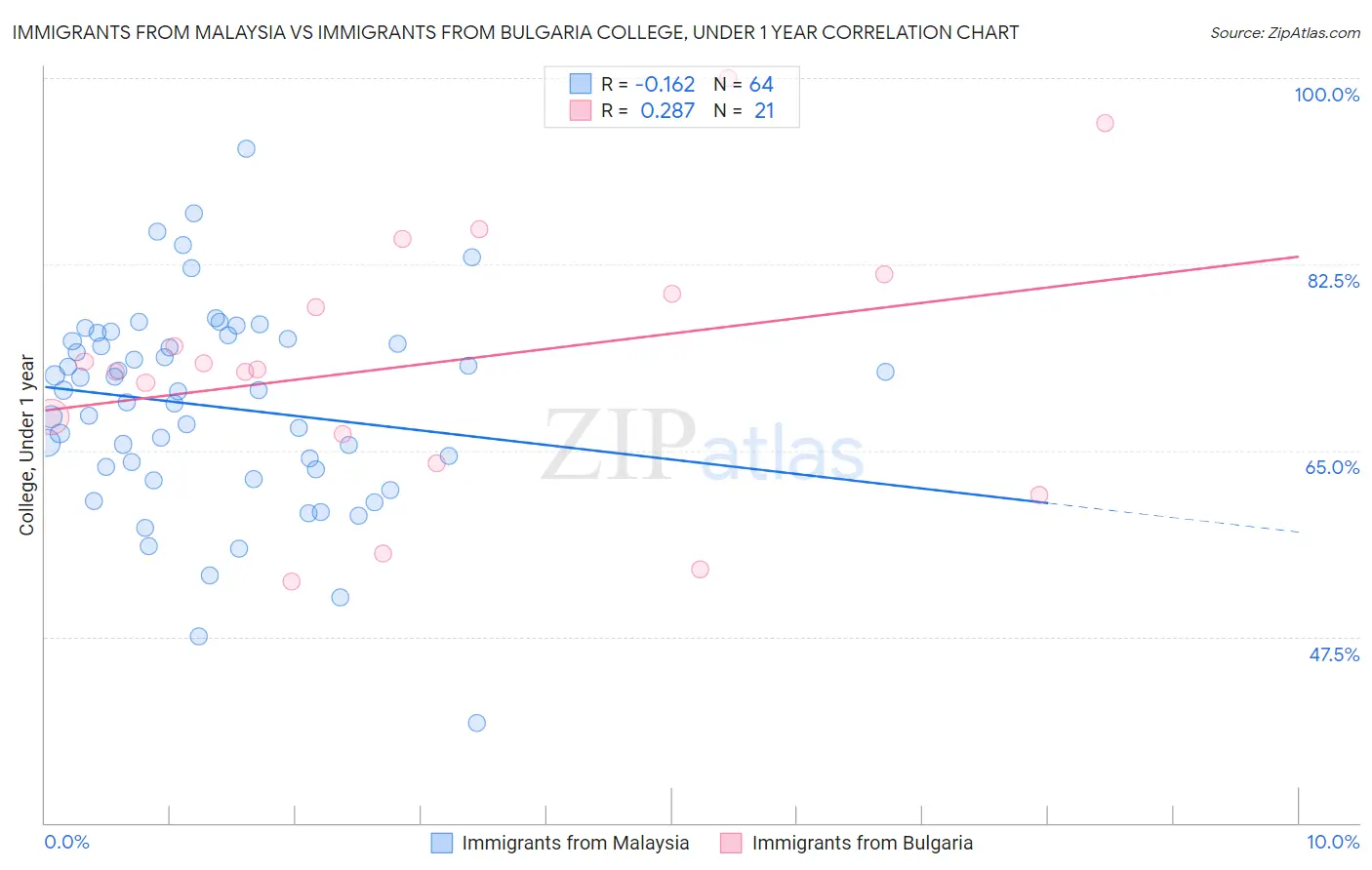 Immigrants from Malaysia vs Immigrants from Bulgaria College, Under 1 year