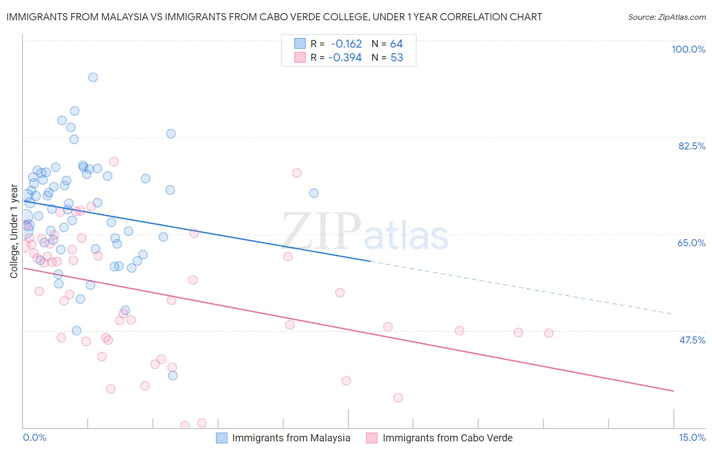 Immigrants from Malaysia vs Immigrants from Cabo Verde College, Under 1 year