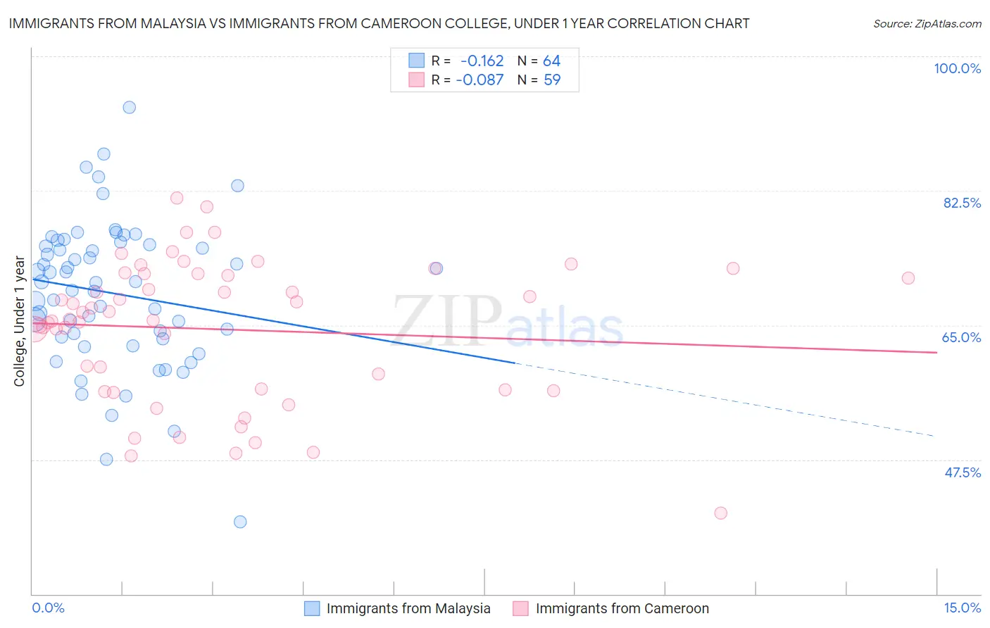Immigrants from Malaysia vs Immigrants from Cameroon College, Under 1 year